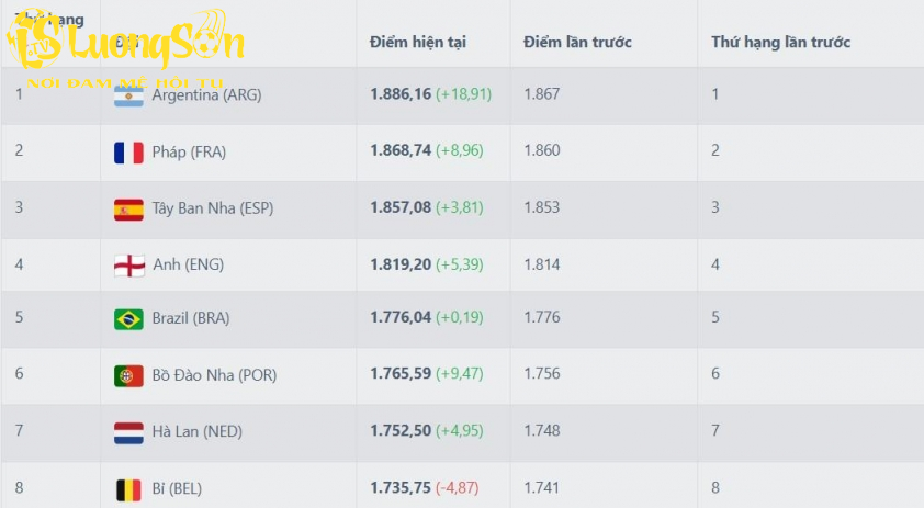 BXH FIFA theo tính toán mới nhất của trang Football Ranking BXH FIFA theo tính toán mới nhất của trang Football Ranking